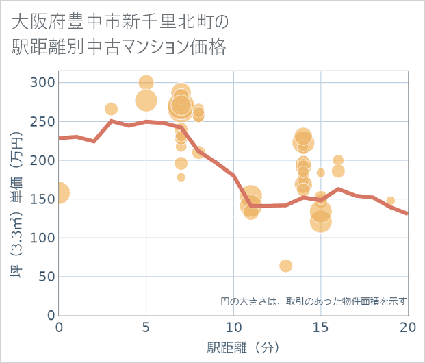 大阪府豊中市新千里北町の徒歩距離別の中古マンション坪単価