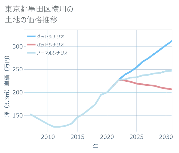 東京都墨田区横川の土地価格推移