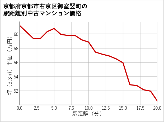 京都府京都市右京区御室竪町の徒歩距離別の中古マンション坪単価