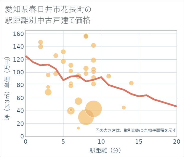 愛知県春日井市花長町の徒歩距離別の中古戸建て坪単価