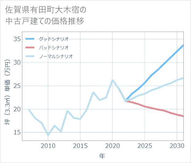 佐賀県有田町大木宿の中古戸建て価格推移