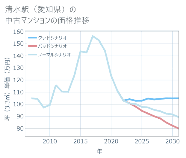 清水駅(愛知県)の中古マンション価格推移