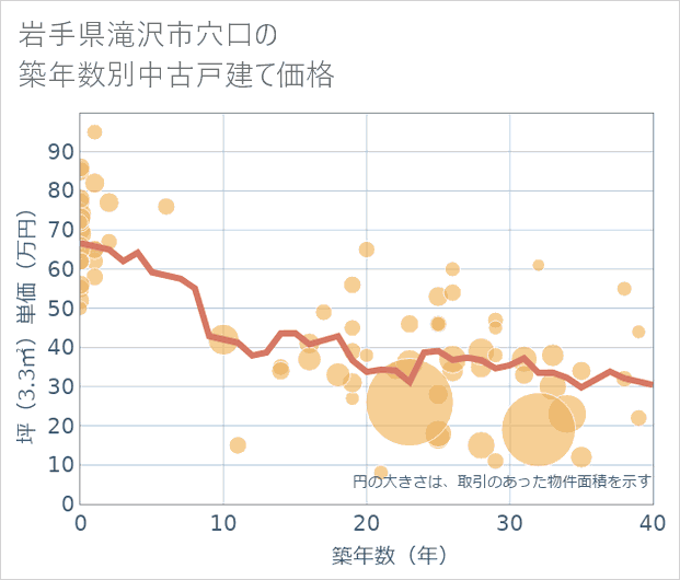 岩手県滝沢市穴口の築年数別の中古戸建て坪単価