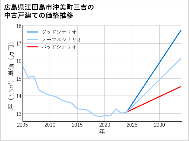 広島県江田島市沖美町三吉の中古戸建て価格推移
