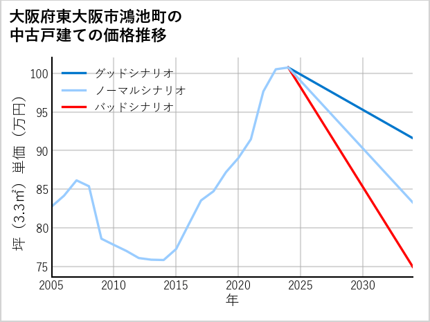 大阪府東大阪市鴻池町の中古戸建て価格推移