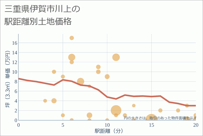 三重県伊賀市川上の徒歩距離別の土地坪単価