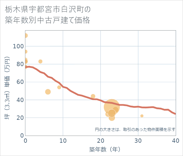 栃木県宇都宮市白沢町の築年数別の中古戸建て坪単価