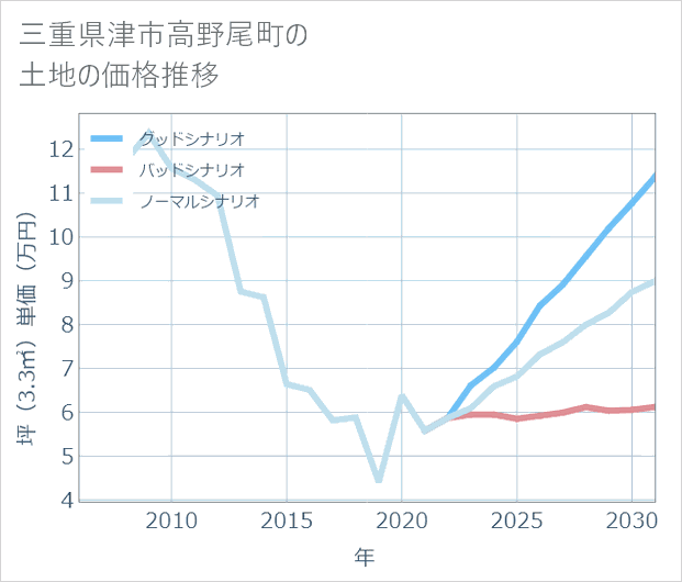 三重県津市高野尾町の土地価格推移