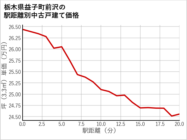 栃木県益子町前沢の徒歩距離別の中古戸建て坪単価