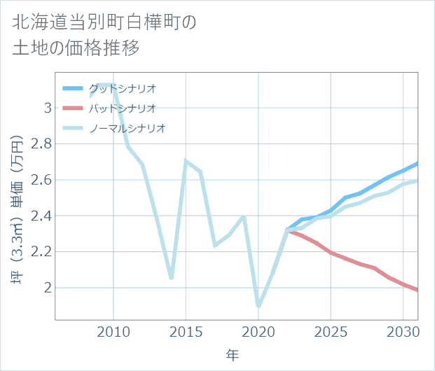 北海道当別町白樺町の土地価格推移