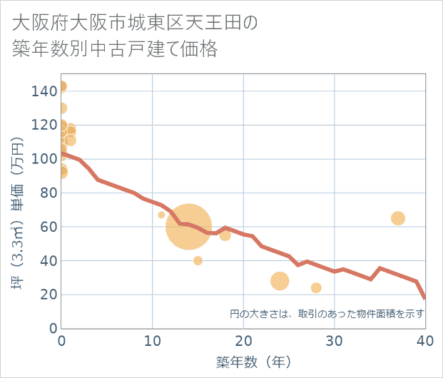 大阪府大阪市城東区天王田の築年数別の中古戸建て坪単価