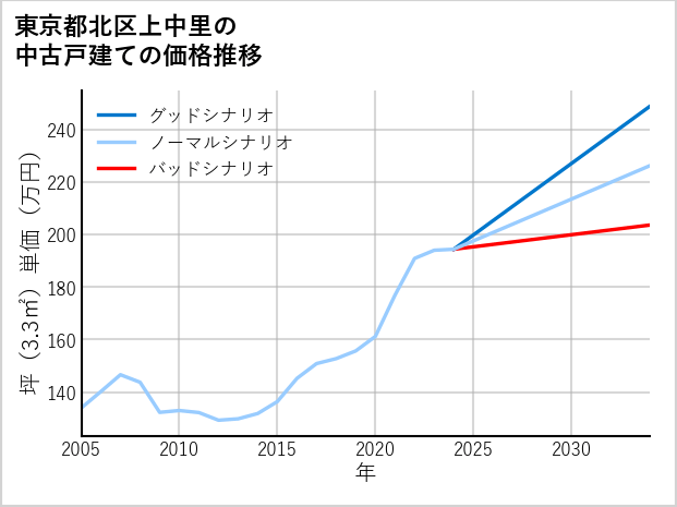 東京都北区上中里の中古戸建て価格推移