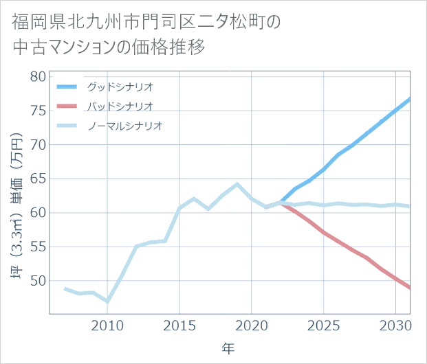 福岡県北九州市門司区二タ松町の中古マンション価格推移