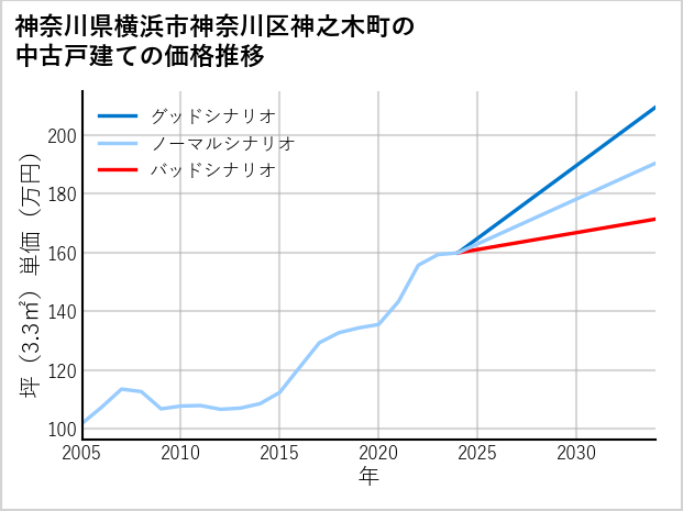 神奈川県横浜市神奈川区神之木町の中古戸建て価格推移
