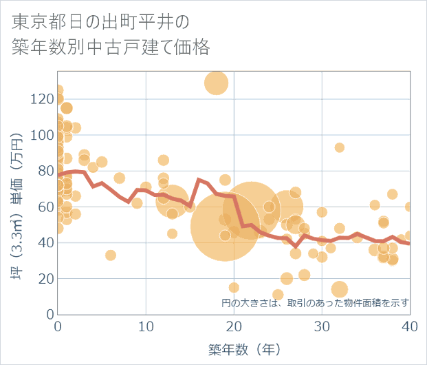 東京都日の出町平井の築年数別の中古戸建て坪単価