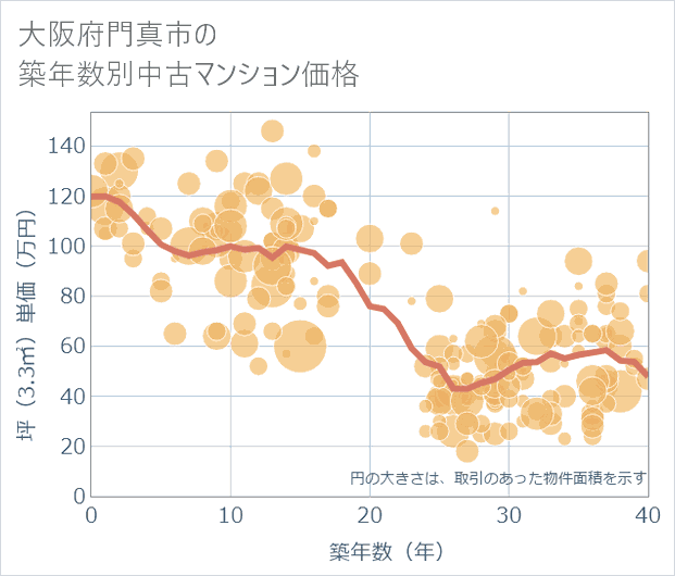 大阪府門真市の築年数別の中古マンション坪単価