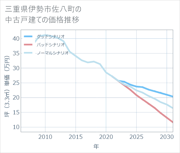 三重県伊勢市佐八町の中古戸建て価格推移