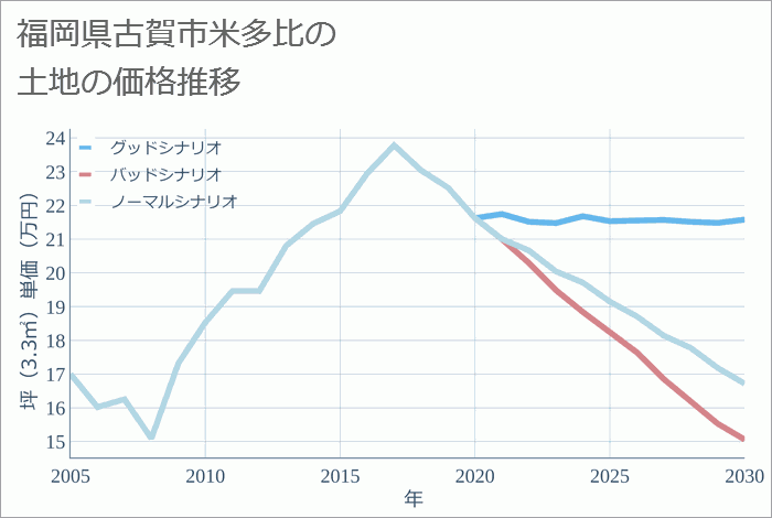 福岡県古賀市米多比の土地価格推移