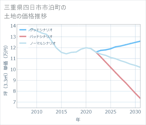 三重県四日市市泊町の土地価格推移