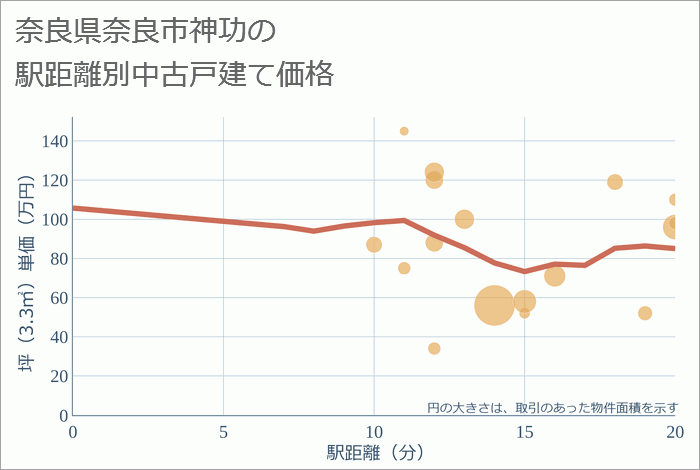 奈良県奈良市神功の徒歩距離別の中古戸建て坪単価