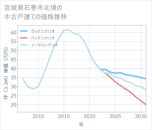 宮城県石巻市北境の中古戸建て価格推移