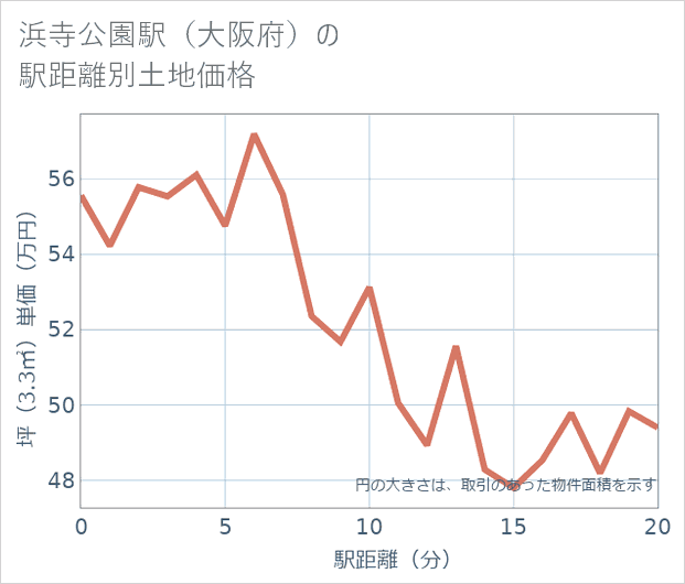 浜寺公園駅(大阪府)の徒歩距離別の土地坪単価
