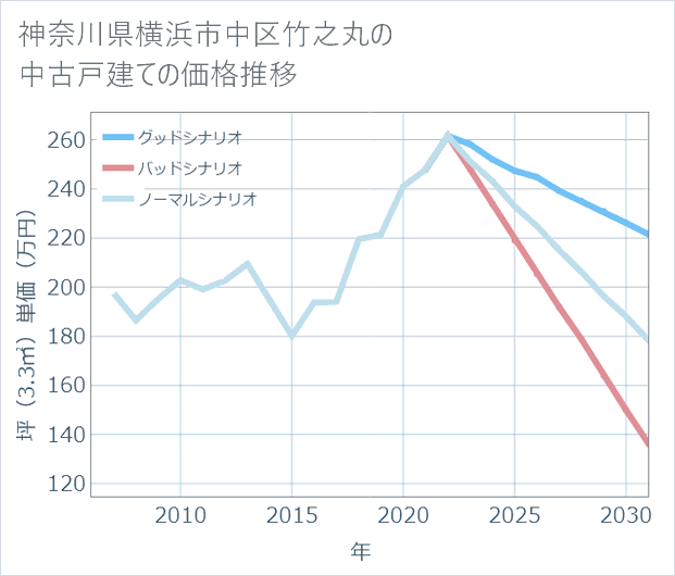 神奈川県横浜市中区竹之丸の中古戸建て価格推移