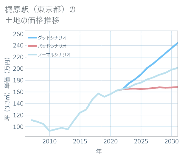 梶原駅(東京都)の土地価格推移