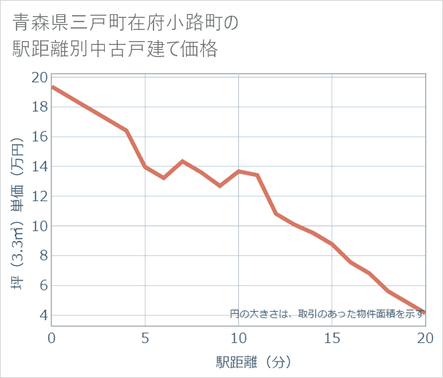 青森県三戸町在府小路町の徒歩距離別の中古戸建て坪単価