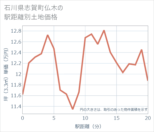 石川県志賀町仏木の徒歩距離別の土地坪単価