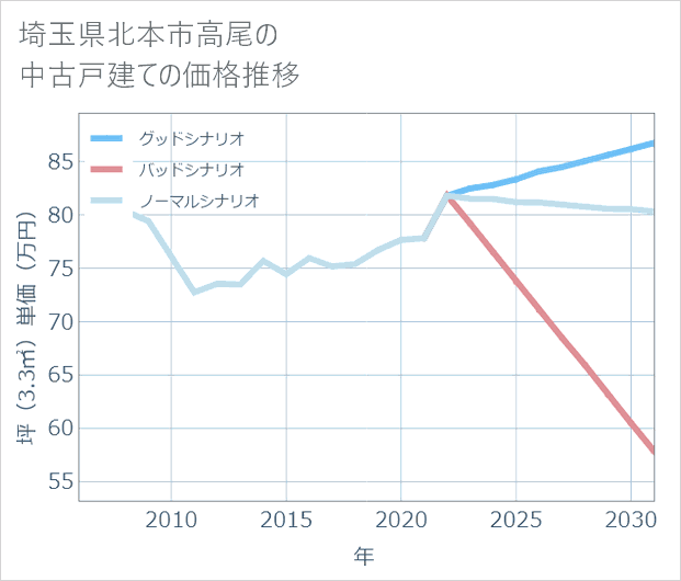 埼玉県北本市高尾の中古戸建て価格推移