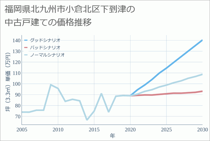 福岡県北九州市小倉北区下到津の中古戸建て価格推移