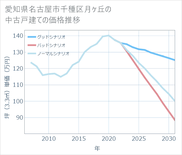 愛知県名古屋市千種区月ケ丘の中古戸建て価格推移