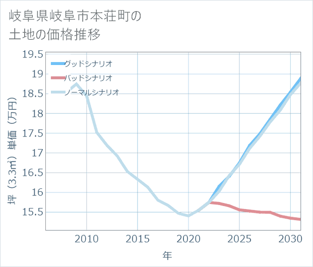 岐阜県岐阜市本荘町の土地価格推移