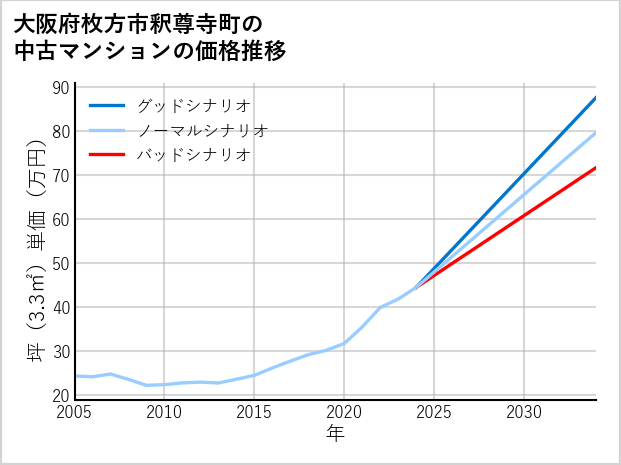 大阪府枚方市釈尊寺町の中古マンション価格推移