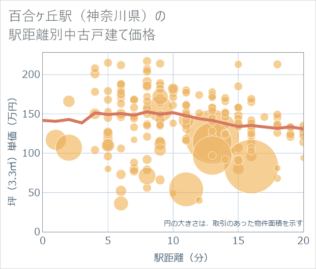 百合ケ丘駅(神奈川県)の徒歩距離別の中古戸建て坪単価