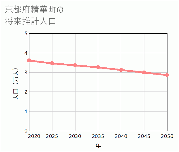 精華町の将来推計人口