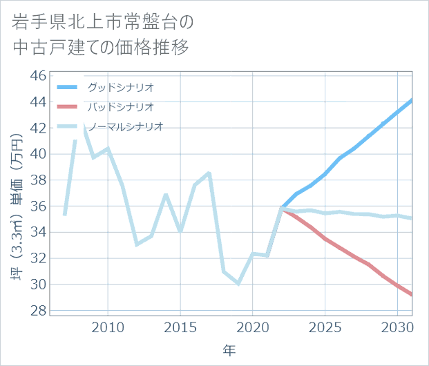 岩手県北上市常盤台の中古戸建て価格推移