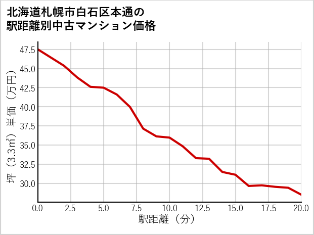 北海道札幌市白石区本通の徒歩距離別の中古マンション坪単価