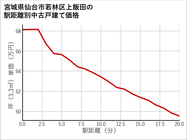 宮城県仙台市若林区上飯田の徒歩距離別の中古戸建て坪単価