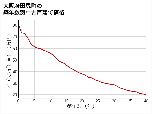 大阪府田尻町の築年数別の中古戸建て坪単価
