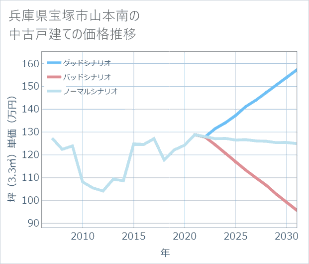 兵庫県宝塚市山本南の中古戸建て価格推移