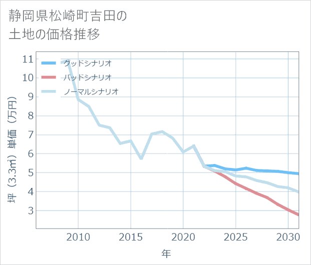 静岡県松崎町吉田の土地価格推移