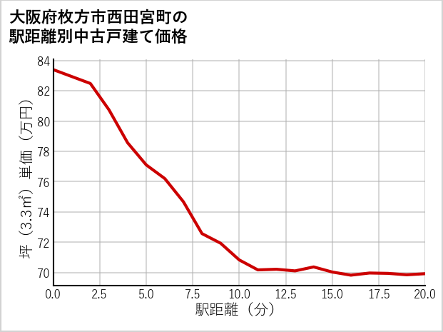 大阪府枚方市西田宮町の徒歩距離別の中古戸建て坪単価