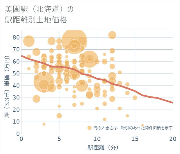 美園駅(北海道)の徒歩距離別の土地坪単価
