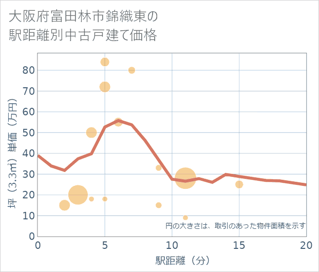 大阪府富田林市錦織東の徒歩距離別の中古戸建て坪単価