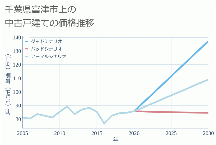 千葉県富津市上の中古戸建て価格推移