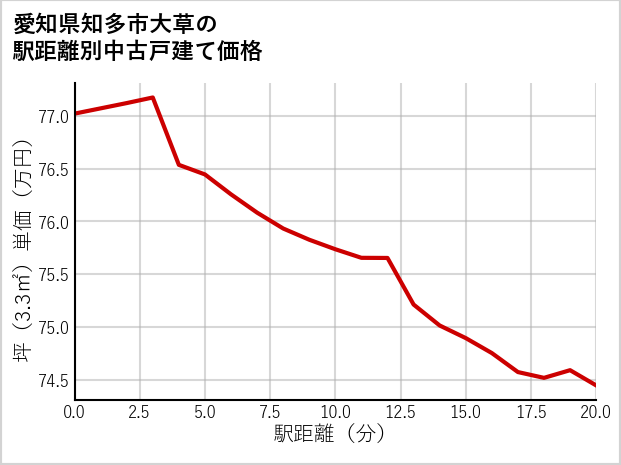 愛知県知多市大草の徒歩距離別の中古戸建て坪単価