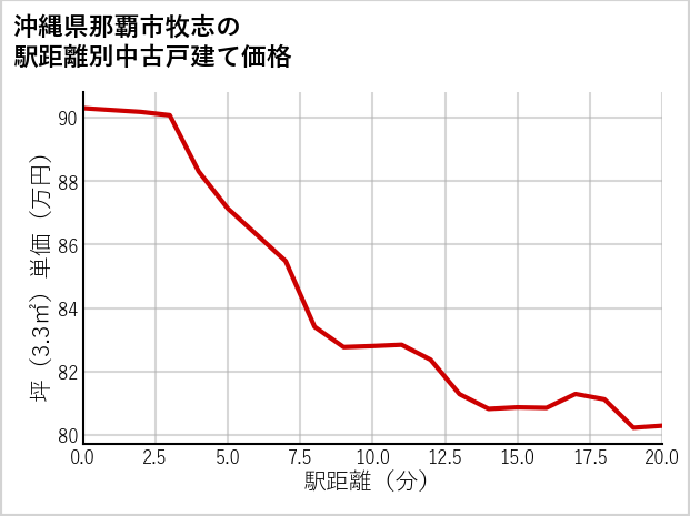 沖縄県那覇市牧志の徒歩距離別の中古戸建て坪単価
