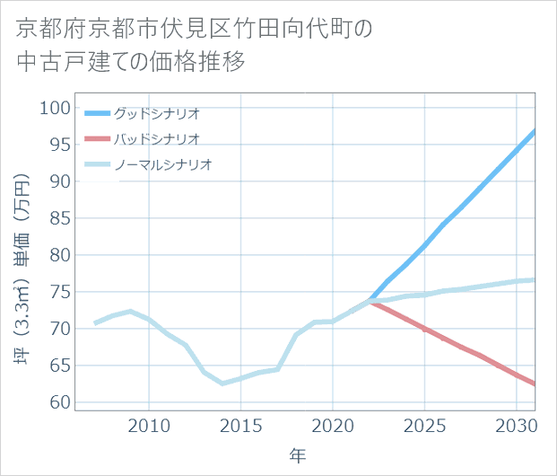 京都府京都市伏見区竹田向代町の中古戸建て価格推移